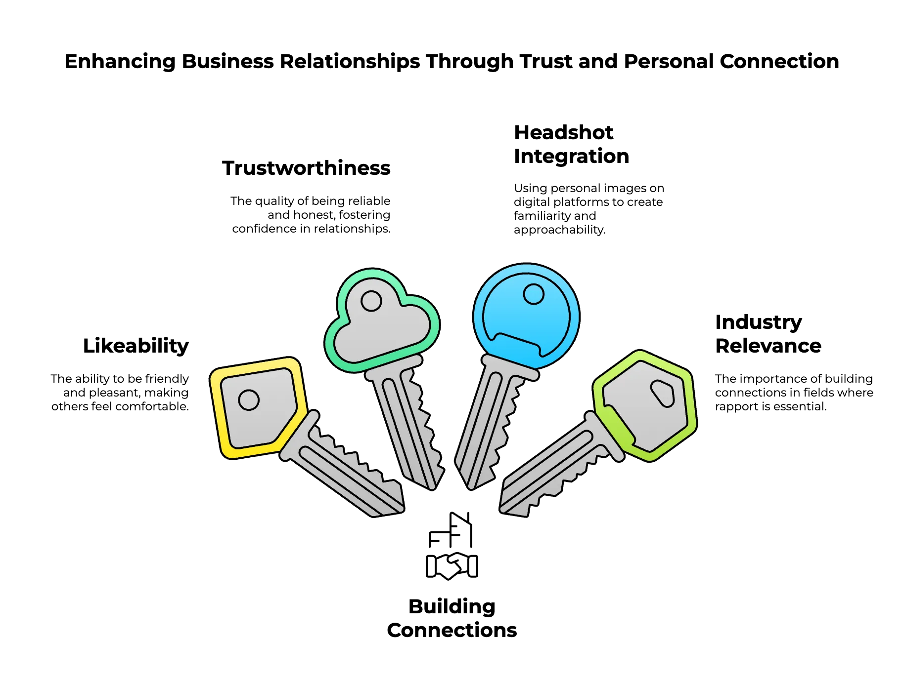 Educational business infographic titled Enhancing Business Relationships Through Trust and Personal Connection featuring five colorful illustrated keys arranged in fan pattern representing core concepts including yellow key labeled Likeability describing ability to be friendly and pleasant making others feel comfortable green key labeled Trustworthiness explaining quality of being reliable and honest fostering confidence in relationships blue key labeled Headshot Integration describing using personal images on digital platforms to create familiarity and approachability lime green key labeled Industry Relevance emphasizing importance of building connections in fields where rapport is essential with central handshake icon at bottom labeled Building Connections representing business relationship development