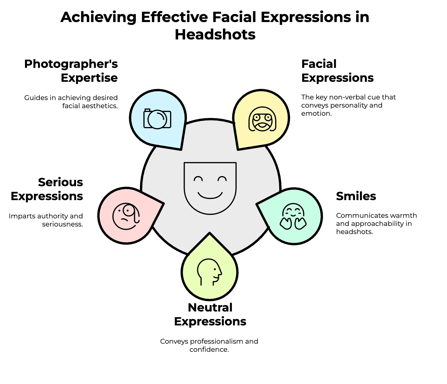 Achieving effective facial expressions in headshots infographic diagram with central grey circle containing simple smiling face icon connected to five surrounding circular elements, top left light blue circle photographer's expertise with camera icon guides achieving desired facial aesthetics, top right yellow circle facial expressions with happy face icon key non-verbal cue conveying personality and emotion, right mint green circle smiles with hands-on-cheeks smiling face icon communicates warmth and approachability, bottom lime green circle neutral expressions with side profile face icon conveys professionalism and confidence, left pink circle serious expressions with monocle face icon imparts authority and seriousness, grey connecting lines forming network diagram