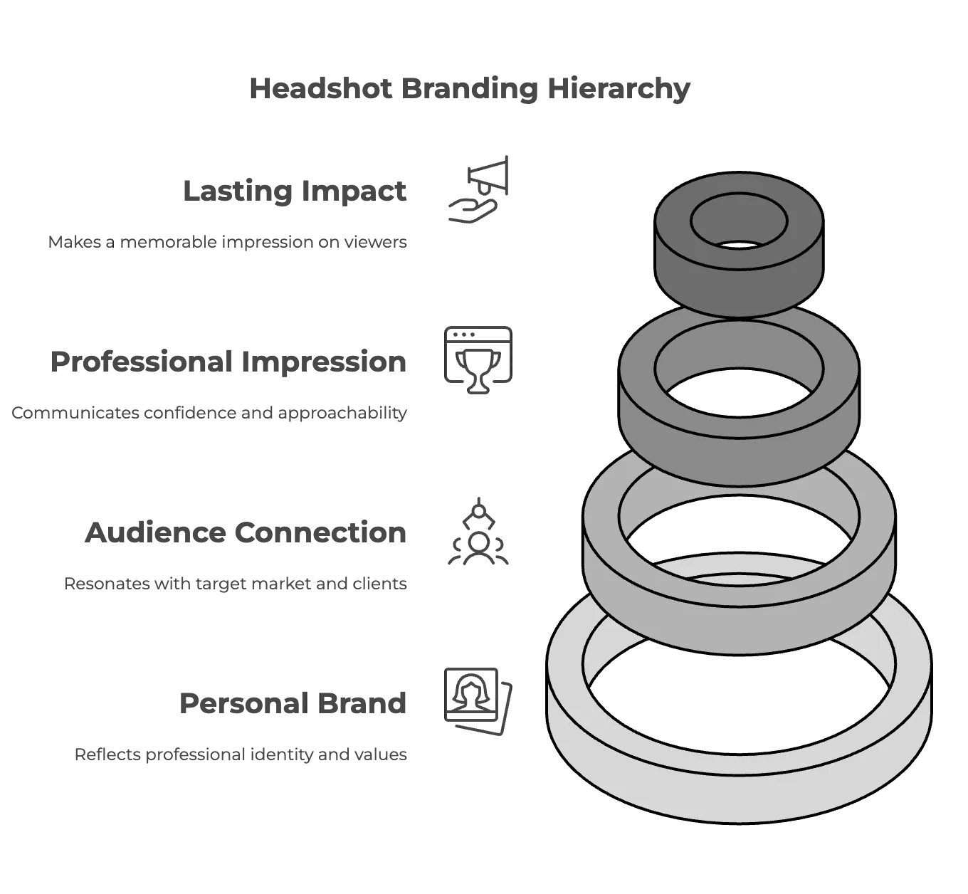 Professional headshot branding hierarchy infographic diagram featuring four-tier stacked grey ring pyramid structure, base level labeled Personal Brand with identity card icon reflecting professional identity and values, second level Audience Connection with networking icon resonates with target market and clients, third level Professional Impression with trophy browser icon communicates confidence and approachability, top level Lasting Impact with megaphone icon makes memorable impression on viewers, educational marketing graphic for business photography