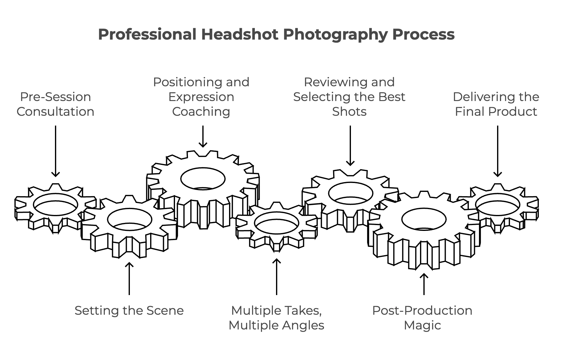 Professional headshot photography workflow infographic diagram showing seven interconnected gears representing sequential stages including pre-session consultation setting the scene positioning and expression coaching multiple takes and angles reviewing and selecting best shots post-production editing and delivering final product by Richard Waine Photography Lancaster Pennsylvania