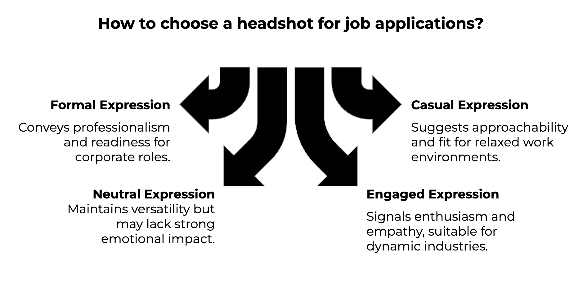 Educational career guidance infographic titled How to choose a headshot for job applications with four individual black curved arrows pointing outward in different directions representing four facial expression choices including upper left arrow labeled Formal Expression describing conveys professionalism and readiness for corporate roles upper right arrow labeled Casual Expression describing suggests approachability and fit for relaxed work environments lower left arrow labeled Neutral Expression describing maintains versatility but may lack strong emotional impact and lower right arrow labeled Engaged Expression describing signals enthusiasm and empathy suitable for dynamic industries