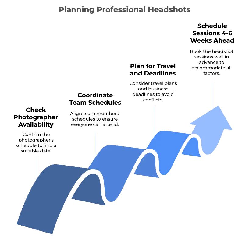 Planning professional headshots infographic featuring upward trending blue gradient arrow with four ascending steps, step one check photographer availability with scheduling confirmation, step two coordinate team schedules for attendance alignment, step three plan for travel and business deadlines to avoid conflicts, step four schedule sessions four to six weeks ahead for advance booking, timeline planning guide for corporate headshot photography