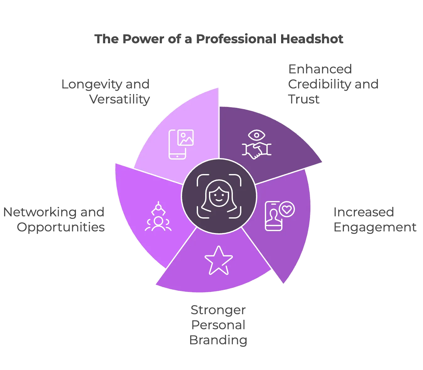The power of a professional headshot infographic featuring circular pie chart diagram with central dark purple circle containing female headshot icon with camera focus corners, five purple gradient pie segments radiating outward, top right segment enhanced credibility and trust with eye above handshake icon, right segment increased engagement with profile silhouette and heart icon, bottom segment stronger personal branding with star icon, left segment networking and opportunities with three connected people icon, top left segment longevity and versatility with smartphone displaying image icon, white text labels and icons on purple gradient background illustrating five key benefits of professional headshot photography for business professionals