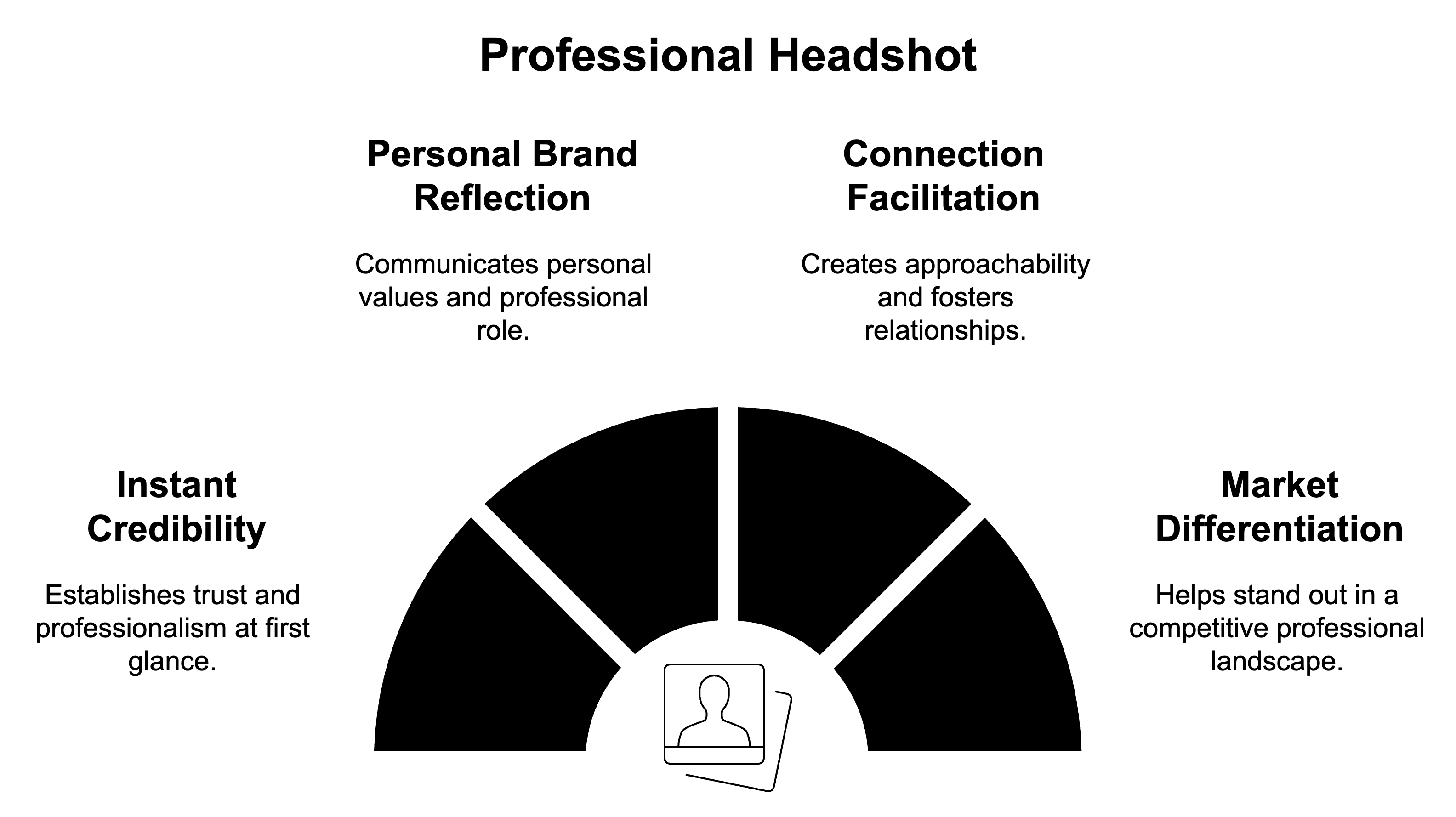 Professional headshot infographic showing black semicircular pie chart divided into four segments labeled Instant Credibility, Personal Brand Reflection, Connection Facilitation, and Market Differentiation, with headshot icon in center, white background with descriptive text for each segment